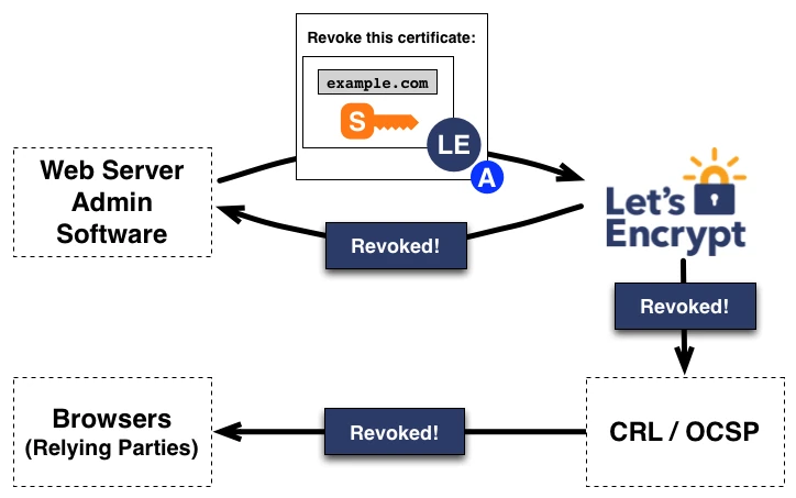 schema du processus de certification d'un site web